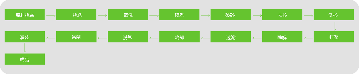 桃、杏、李汁